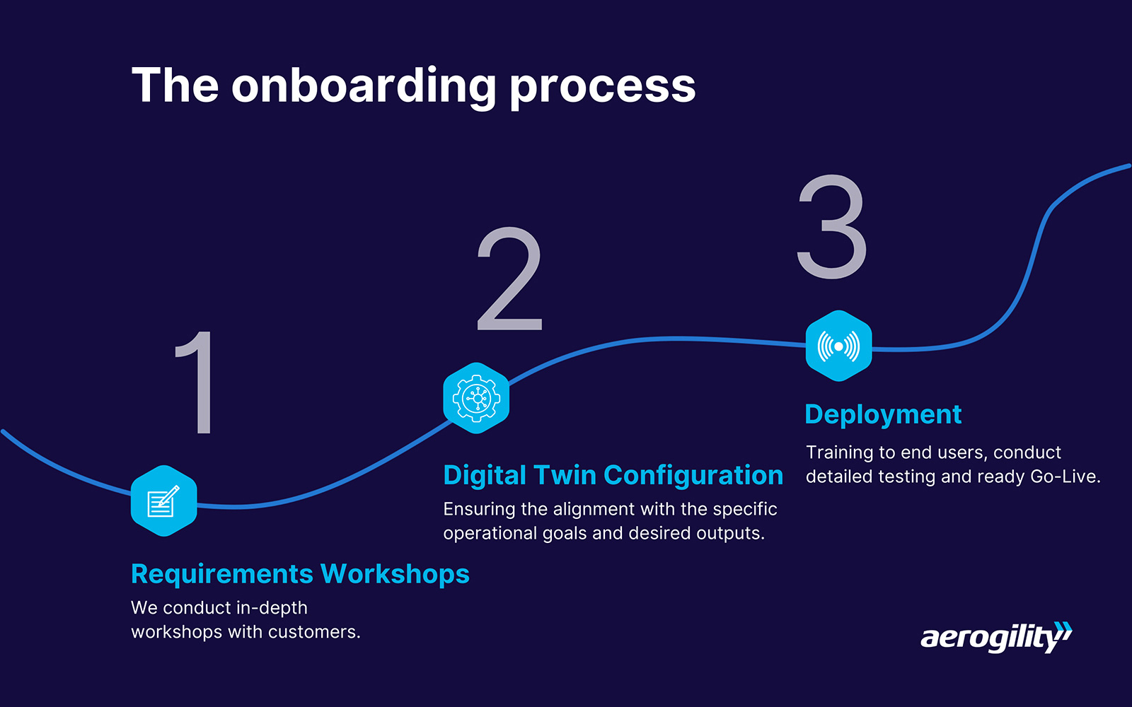 Your three-step onboarding process with Aerogility, the AI decision support system specialists for civil and defense aviation.